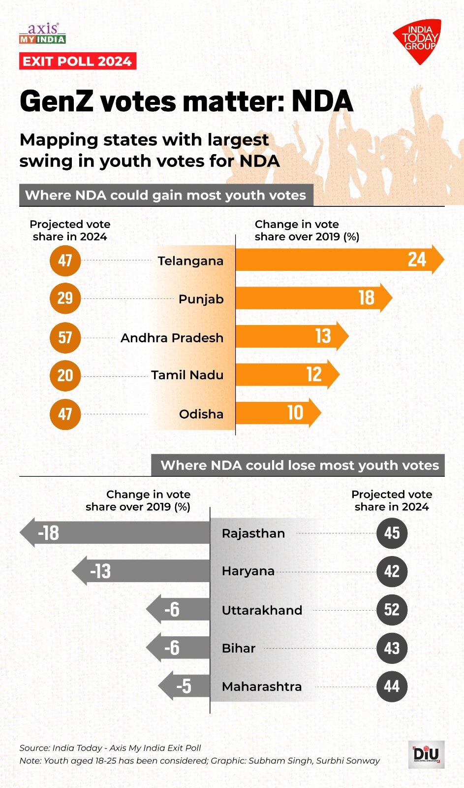 NDA or INDIA? The youth was the most soughtafter vote bloc in 2024